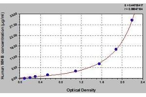 Typical standard curve (HBG2 Kit ELISA)