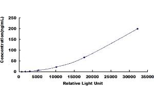 Typical standard curve (GAPDH Kit CLIA)