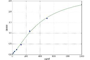 A typical standard curve (Preptin Kit ELISA)