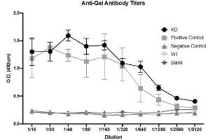 Titers for anti-Gal antibodies. (Lapin anti-Souris IgG (F(ab')2 Region) Anticorps (HRP) - Preadsorbed)