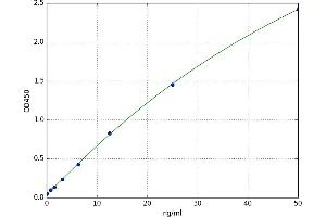 A typical standard curve (Perforin 1 Kit ELISA)