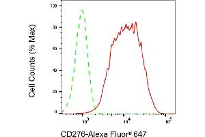 Flow cytometric analysis of CCAR2 expression in HT- cells using CCAR2 antibody (ABIN7797998), 1:2,000). (CCAR2 anticorps)