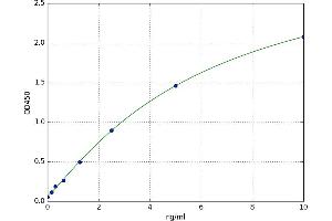 A typical standard curve (Axin Kit ELISA)