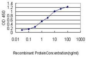 Detection limit for recombinant GST tagged C22orf18 is approximately 0.