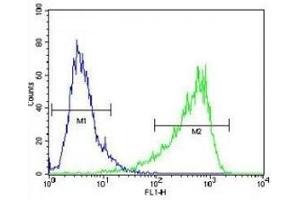 HIF1A antibody flow cytometric analysis of NIH3T3 cells (right histogram) compared to a negative control cell (left histogram). (HIF1A anticorps  (AA 519-547))