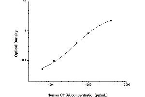 Typical standard curve (Chromogranin A Kit ELISA)