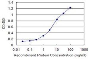 Detection limit for recombinant GST tagged GLE1 is 0.