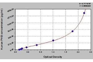 Typical standard curve (Prohibitin Kit ELISA)