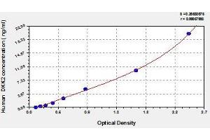 Typical standard curve (DKK2 Kit ELISA)