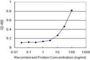 Sandwich ELISA detection sensitivity ranging from 1 ng/mL to 100 ng/mL. (PECAM1 (Humain) Matched Antibody Pair)