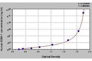 Typical standard curve (ESM1 Kit ELISA)