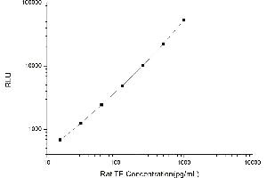 Typical standard curve (TERT Kit CLIA)