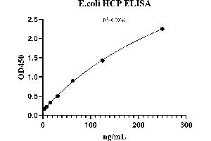 Host Cell Proteins (HCP) ELISA Kit
