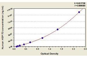 Typical standard curve (HSPA1B Kit ELISA)