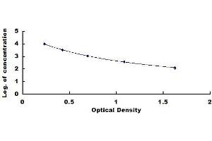 Typical standard curve