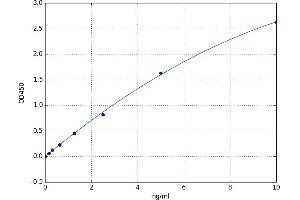 A typical standard curve (SLC5A1 Kit ELISA)