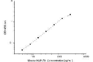 Typical standard curve (HSP70 Kit ELISA)