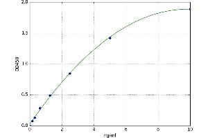 A typical standard curve (Chitinase 3-Like 4 Kit ELISA)