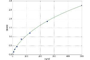 A typical standard curve