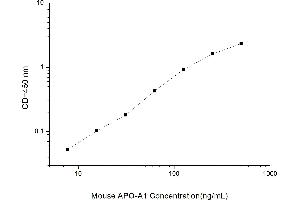 Typical standard curve