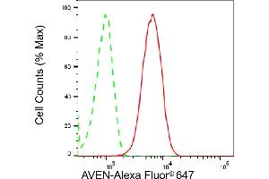 Flow cytometric analysis of AVEN expression in HepG2 cells using AVEN antibody (ABIN7797633), 1:2,000).