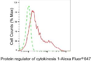 Flow cytometric analysis of Protein regulator of cytokinesis 1 expression in HepG2 cells using Protein regulator of cytokinesis 1 antibody (ABIN7800037), 1:2,000). (Recombinant PRC1 anticorps)