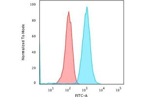 Flow Cytometric Analysis of Raji cells using CD79a Rabbit Recombinant Monoclonal Antibody (IGA/1790R ) followed by Goat anti-Mouse IgG-CF488 (Blue); Isotype Control (Red).