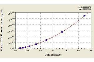 Typical standard curve (CXCL17 Kit ELISA)