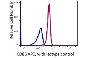 Flow Cytometry (FACS) image for anti-CD86 (CD86) antibody (APC) (ABIN5067878) (CD86 anticorps  (APC))