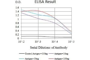 Black line: Control Antigen (100 ng),Purple line: Antigen (10 ng), Blue line: Antigen (50 ng), Red line:Antigen (100 ng)
