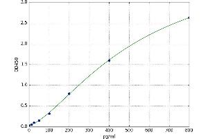 A typical standard curve