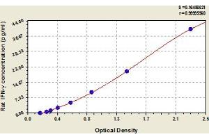 Typical Standard Curve (Interferon gamma Kit ELISA)