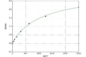 A typical standard curve