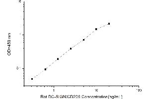 Typical standard curve (DC Specific Intercellular Adhesion Molecule 3-Grabbing Nonintegrin Kit ELISA)