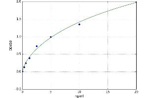A typical standard curve (PIM1 Kit ELISA)