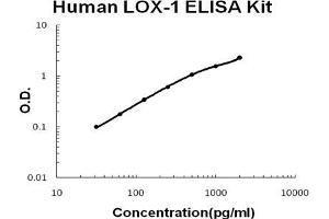 Human LOX-1/OLR1 EZ Set ELISA Kit standard curve (Humain LOX-1/OLR1 EZ Set™ ELISA Kit (DIY Antibody Pairs))