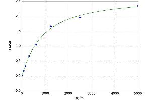 A typical standard curve (ACAT2 Kit ELISA)
