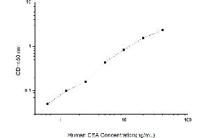 Typical standard curve (CEA Kit ELISA)