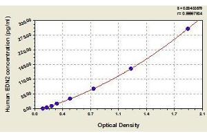 Typical standard curve (Endothelin 2 Kit ELISA)