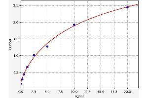Typical standard curve (Des-gamma-Carboxy-Prothrombin Kit ELISA)