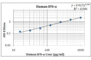 ELISA image for Interferon alpha (IFNA) ELISA Kit (ABIN5026961)