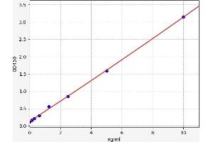 Typical standard curve (PTTG1IP Kit ELISA)