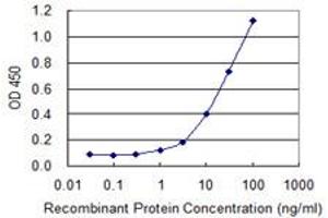 Detection limit for recombinant GST tagged S1PR3 is 0.