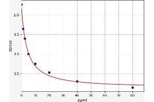 Typical standard curve (Endothelin 1 Kit ELISA)