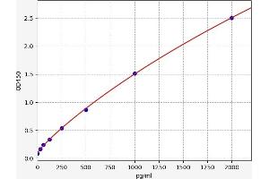 Typical standard curve (GP5 Kit ELISA)