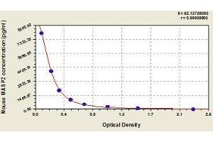 Typical standard curve (MASP2 Kit ELISA)