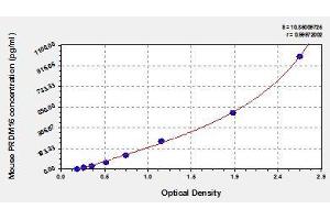 Typical standard curve (PRDM16 Kit ELISA)