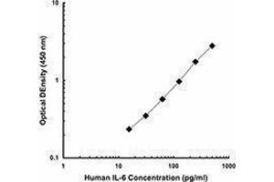 ELISA image for anti-Interleukin 6 (IL6) antibody (Biotin) (ABIN2661239)