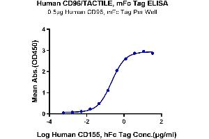 Immobilized Human CD96, mFc Tag at 5 μg/mL (100 μL/Well) on the plate. (CD96 Protein (CD96) (AA 22-503) (mFc Tag))