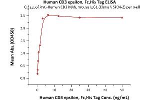 Immobilized Anti Human CD3 MAb, mouse IgG1 (Clone # SP34-2) at 2 μg/mL (100 μL/well) can bind Human CD3 epsilon, Fc,His Tag (ABIN2180739,ABIN2180738) with a linear range of 0.